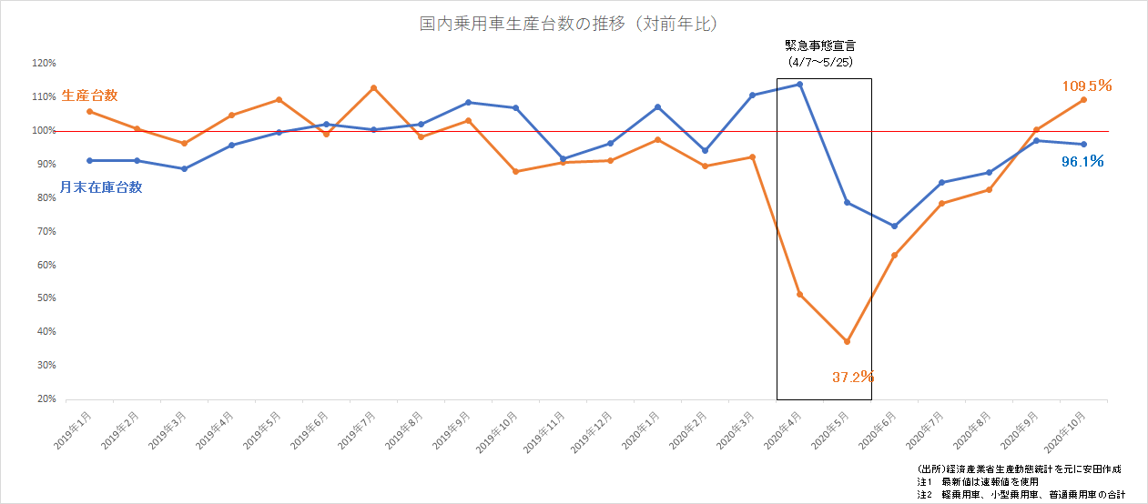 自動車生産台数が戻ってきた 名大社 スタッフブログ