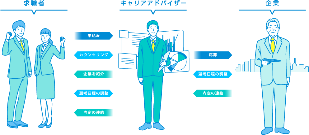 サービス紹介 名大社転職エージェント 株式会社名大社